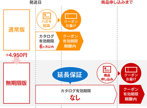 +4,950円で有効期限延長