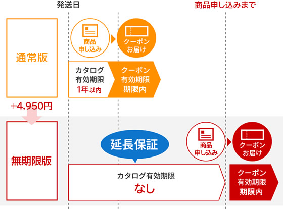 +2700円で有効期限延長